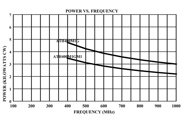 Широкополосная рупорная антенна ATH400M1G