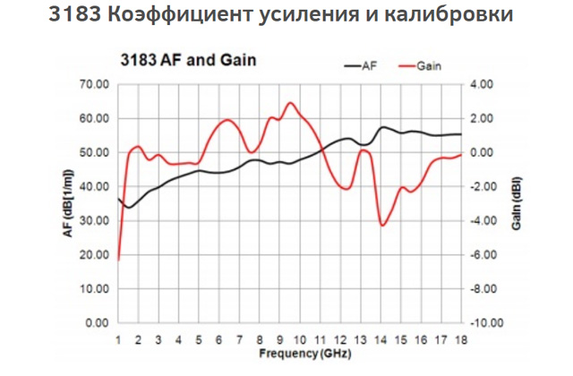 Минибиконическая антенна 3183