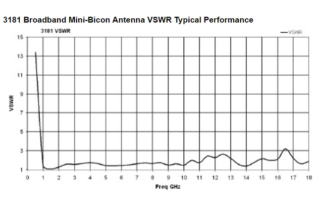 Минибиконическая антенна 3181