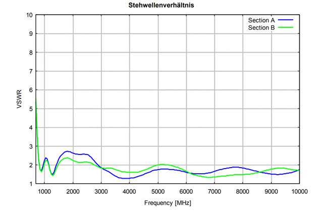 Широкополосная открытая четырехгребневая рупорная антенна с двойной поляризацией CTIA 0710