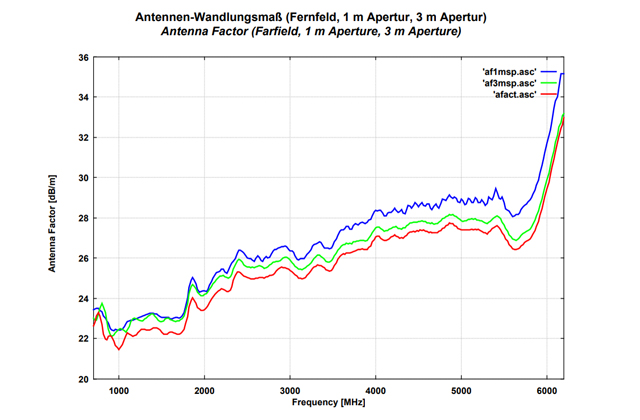Двухгребневая широкополосная рупорная антенна BBHA 9120 LF 