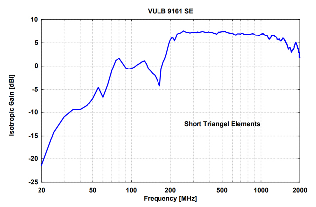 Совмещенная биконическая логопериодическая антенна VULB 9161 SE