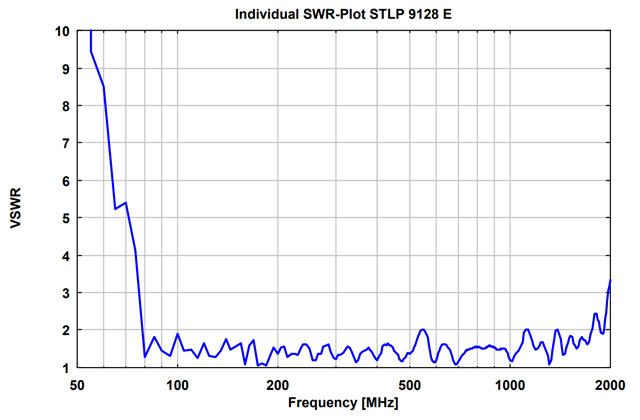 Двухуровневая широкополосная логопериодическая антенна STLP 9128E