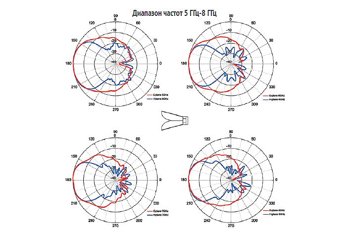 Двухгребневая рупорная антенна 3117
