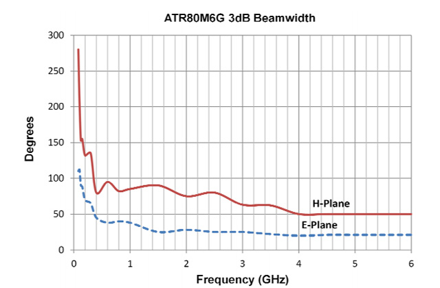 Широкополосная логопериодическая антенна ATL80M6G