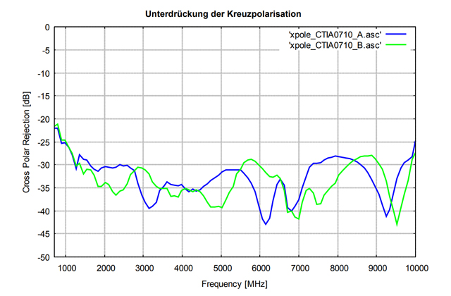 Широкополосная открытая четырехгребневая рупорная антенна с двойной поляризацией CTIA 0710