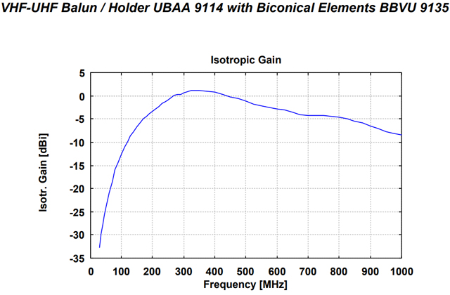 Биконическая антенна BBVU 9135