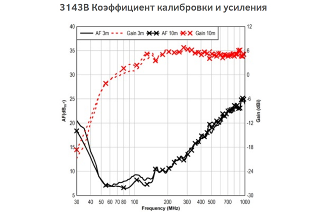 Гибридная логобиконическая антенна 3143B 