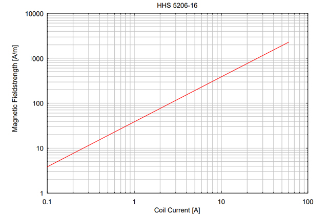 Катушка Гельмгольца HHS 5206-16