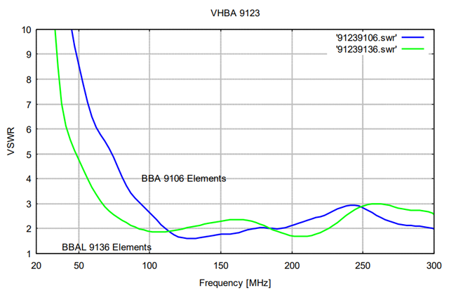 Биконическая антенна BBA 9106