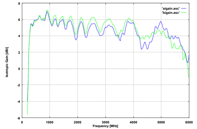 Широкополосная логопериодическая антенна двойной поляризации XSLP 9143 