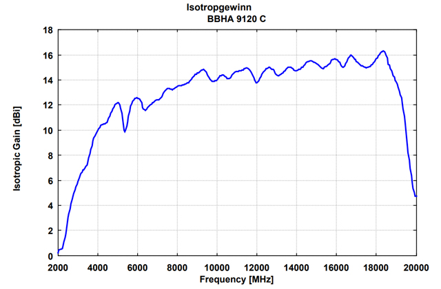 Двухгребневая широкополосная рупорная антенна BBHA 9120 C 