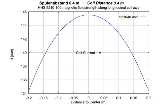 Катушка Гельмгольца HHS 5210-100 2.5