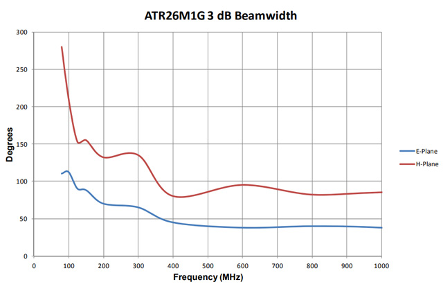Логопериодическая антенна ATR26M1G