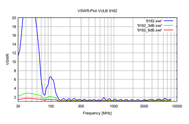 Совмещенная биконическая логопериодическая антенна VULB 9162