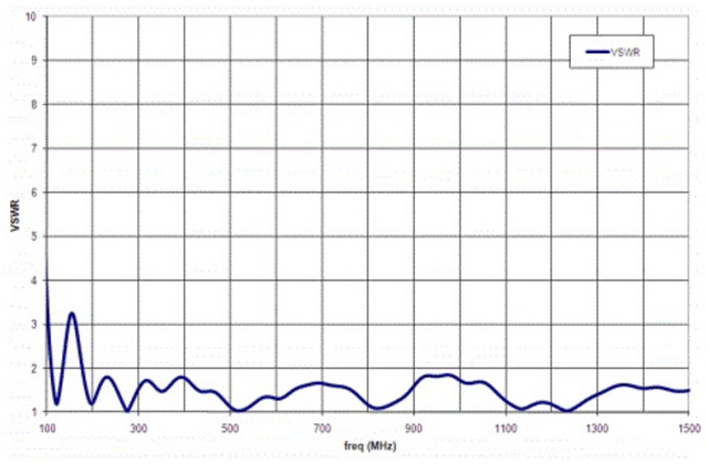 Четырехгребневая рупорная антенна 3164-01