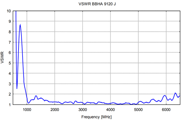 Широкополосная рупорная антенна BBHA 9120 J