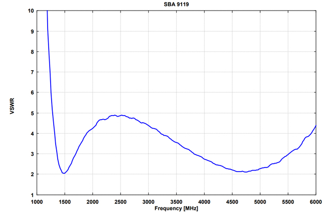 Широкополосная биконическая антенна SBA 9119