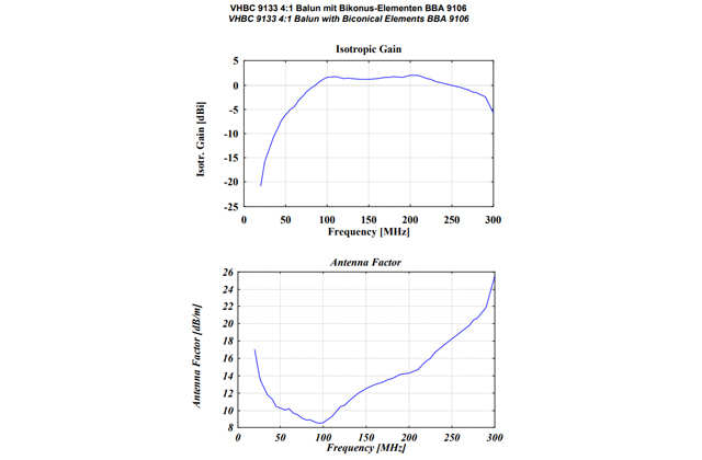 Биконическая антенна BBA 9106