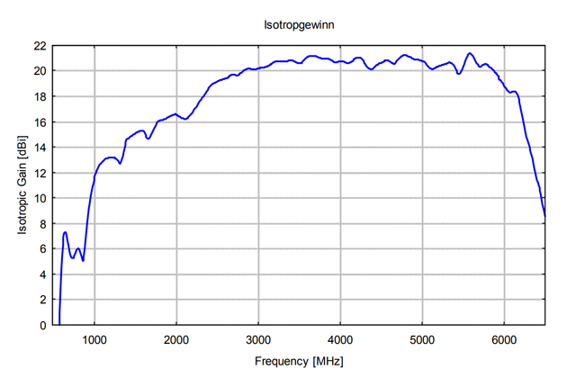 Широкополосная рупорная антенна BBHA 9120 J