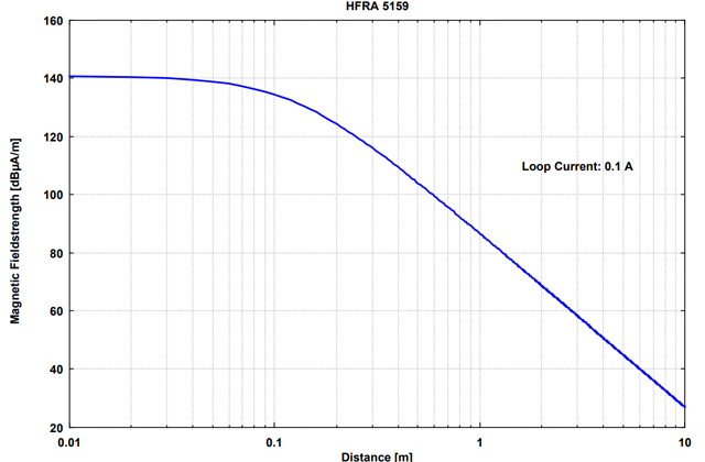 Передающая рамочная магнитная антенна HFRA 5159