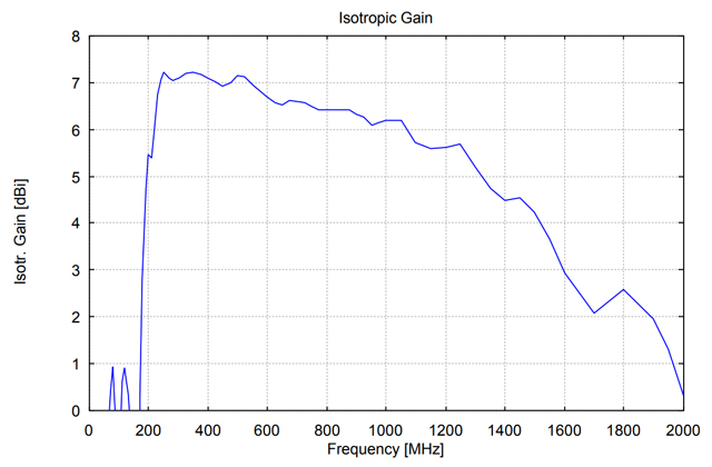 Совмещенная биконическая логопериодическая антенна VULB 9161