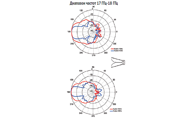 Двухгребневая рупорная антенна 3117