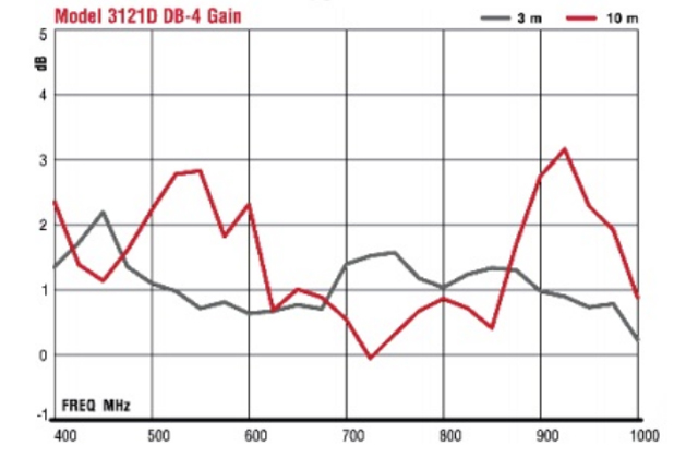 Настраиваемые дипольные антенны 3121D