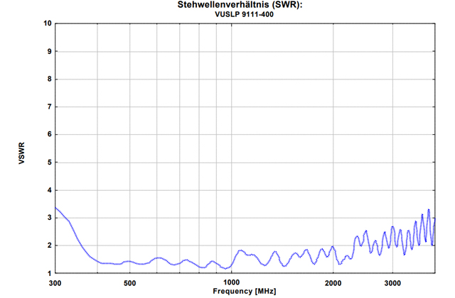 Широкополосная логопериодическая антенна VUSLP 9111-400