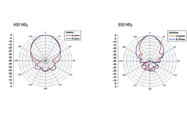 Двухгребневая рупорная антенна 3106В