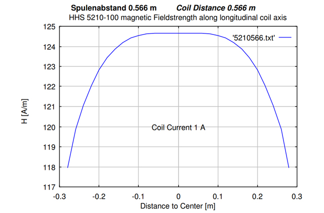 Катушка Гельмгольца HHS 5210-10