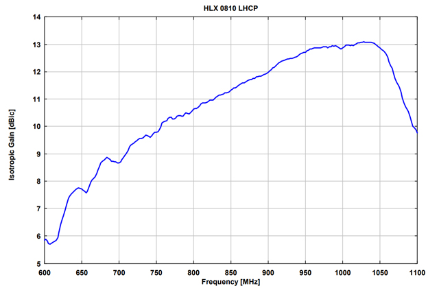 Спиральная антенна HLX 0810-RHCP (LHCP)