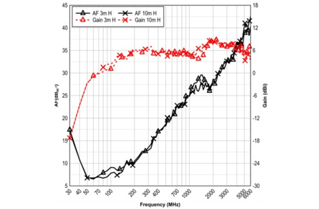 Гибридная логобиконическая антенна 3142E
