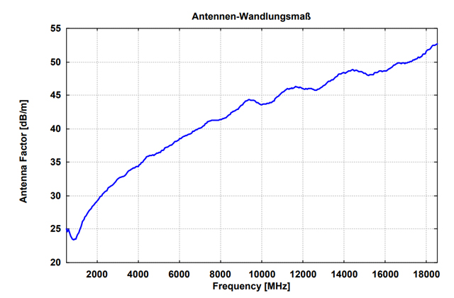 Широкополосная логопериодическая антенна ESLP 9145