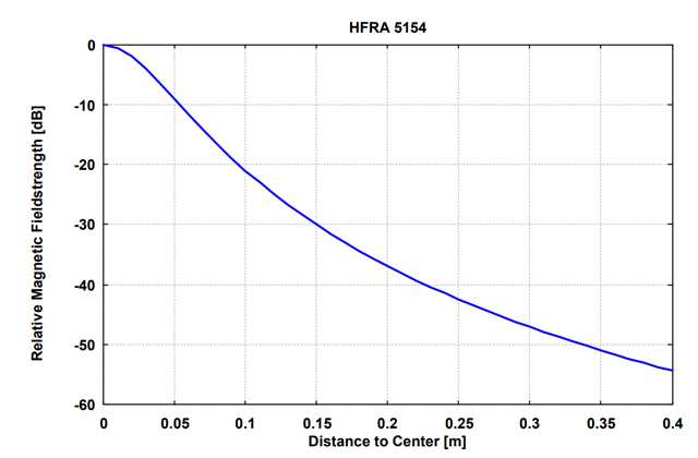 Передающая рамочная антенна HFRA 5154