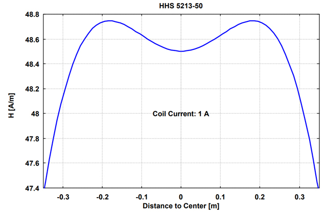 Катушка Гельмгольца HHS 5213-50