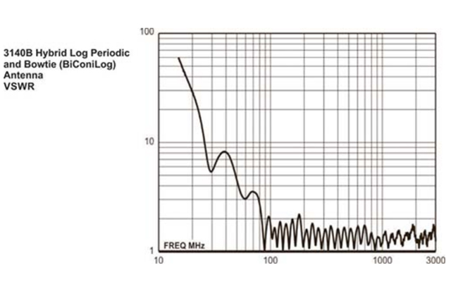 Гибридная логобиконическая антенна 3140B