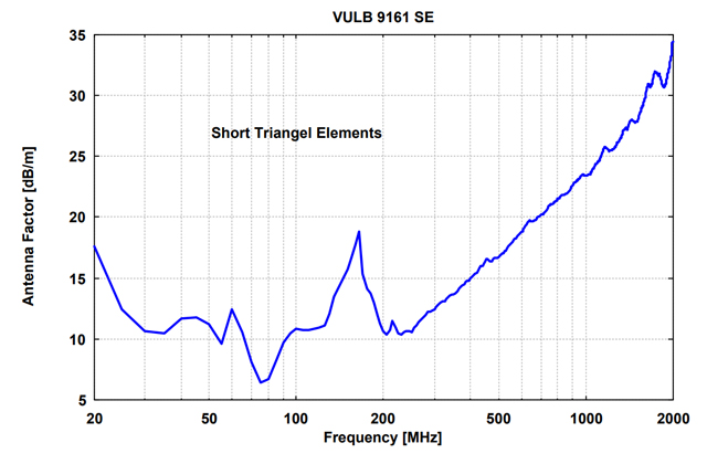 Совмещенная биконическая логопериодическая антенна VULB 9161 SE