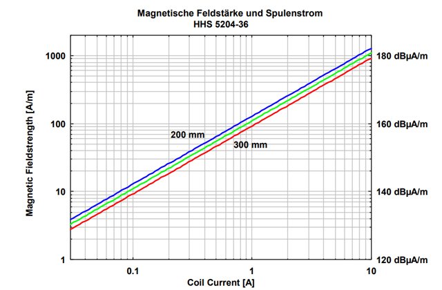 Катушка Гельмгольца HHS 5204-36