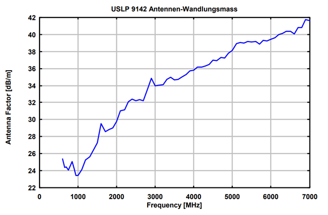 Широкополосная логопериодическая антенна USLP 9142