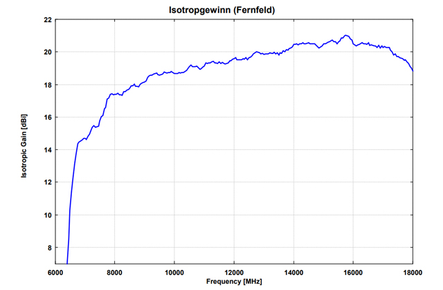 Двухгребневая широкополосная рупорная антенна HWRD 750