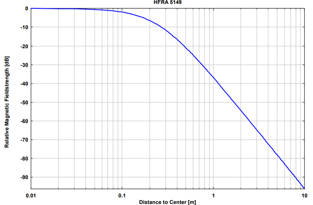 Передающая рамочная магнитная антенна HFRA 5149