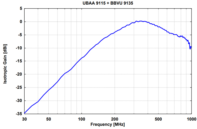 Биконическая антенна BBVU 9135