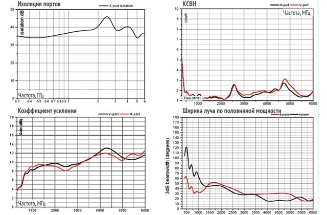 Четырехгребневая рупорная антенна 3164-06