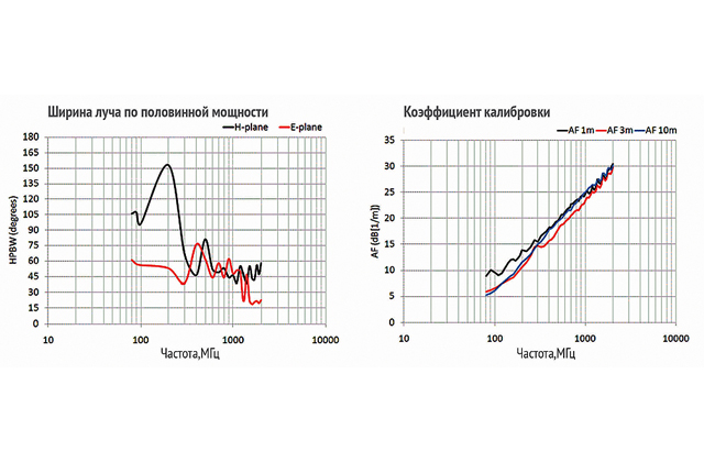 Логопериодическая антенна 3144