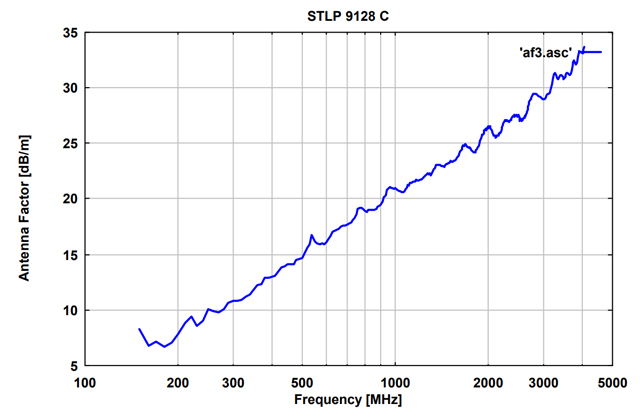 Двухуровневая широкополосная логопериодическая антенна STLP 9128C