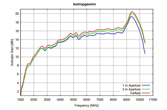 Двухгребневая широкополосная рупорная антенна BBHA 9120 B
