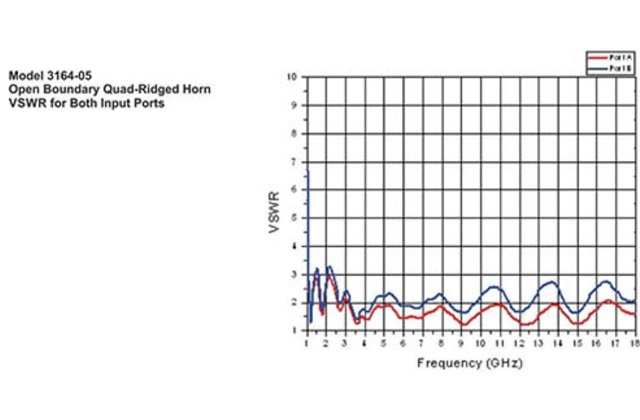 Четырехгребневая рупорная антенна 3164-05