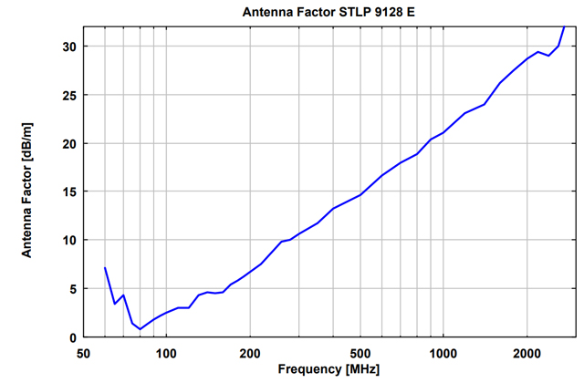 Двухуровневая широкополосная логопериодическая антенна STLP 9128E