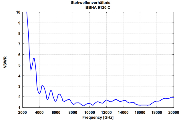 Двухгребневая широкополосная рупорная антенна BBHA 9120 C 